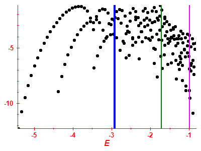 Strength function log